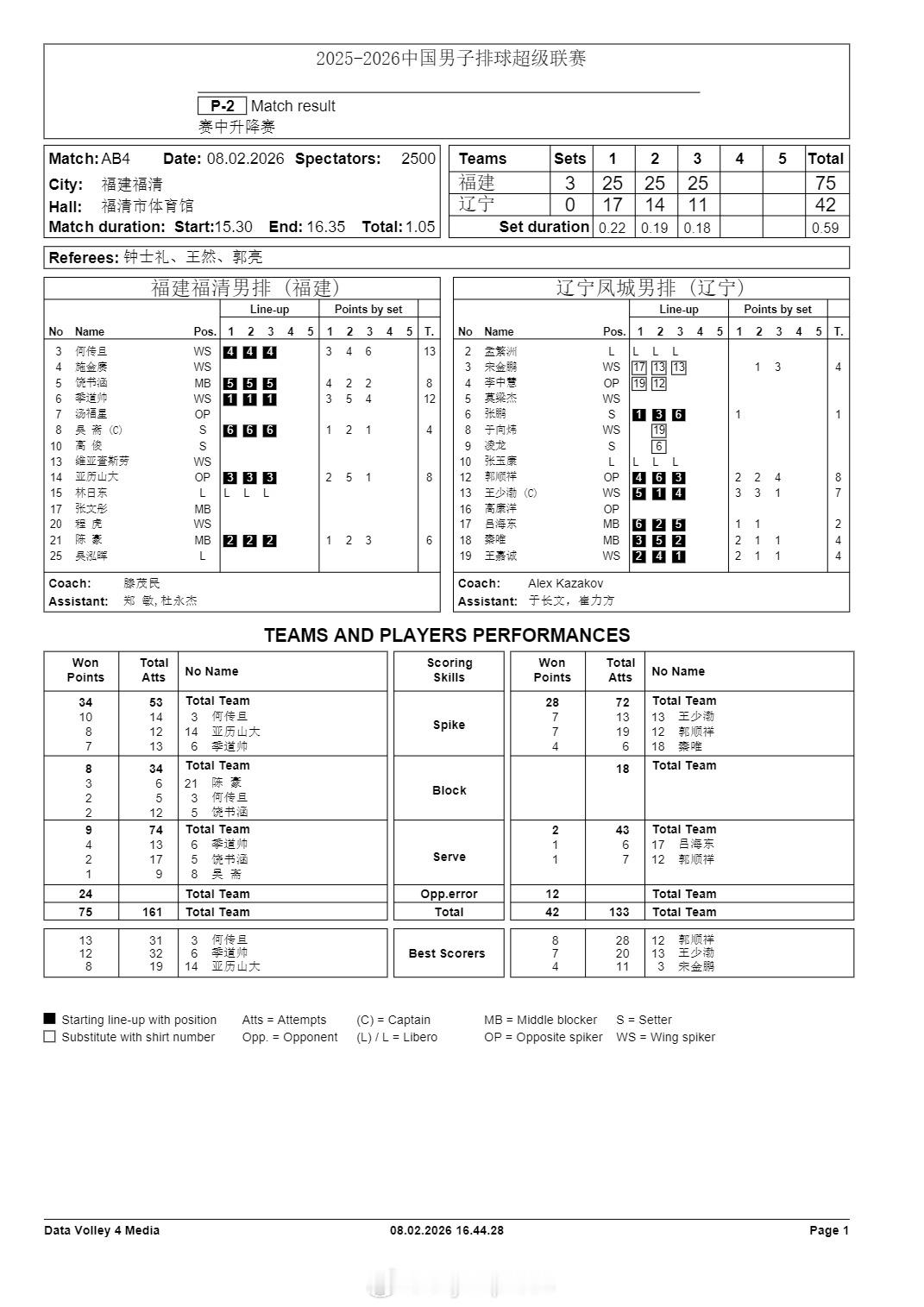 【排超男排升降赛闽苏金局绝杀辽浙】排超联赛2月8日，排超男排联赛升降赛结束，福