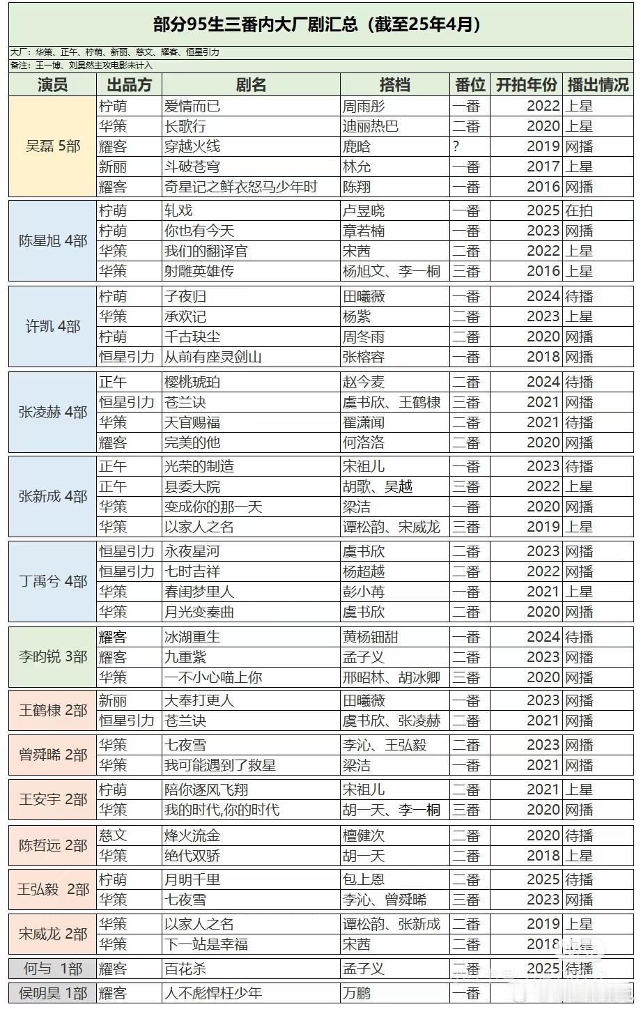 95生🥜三番内大厂剧汇总​​​