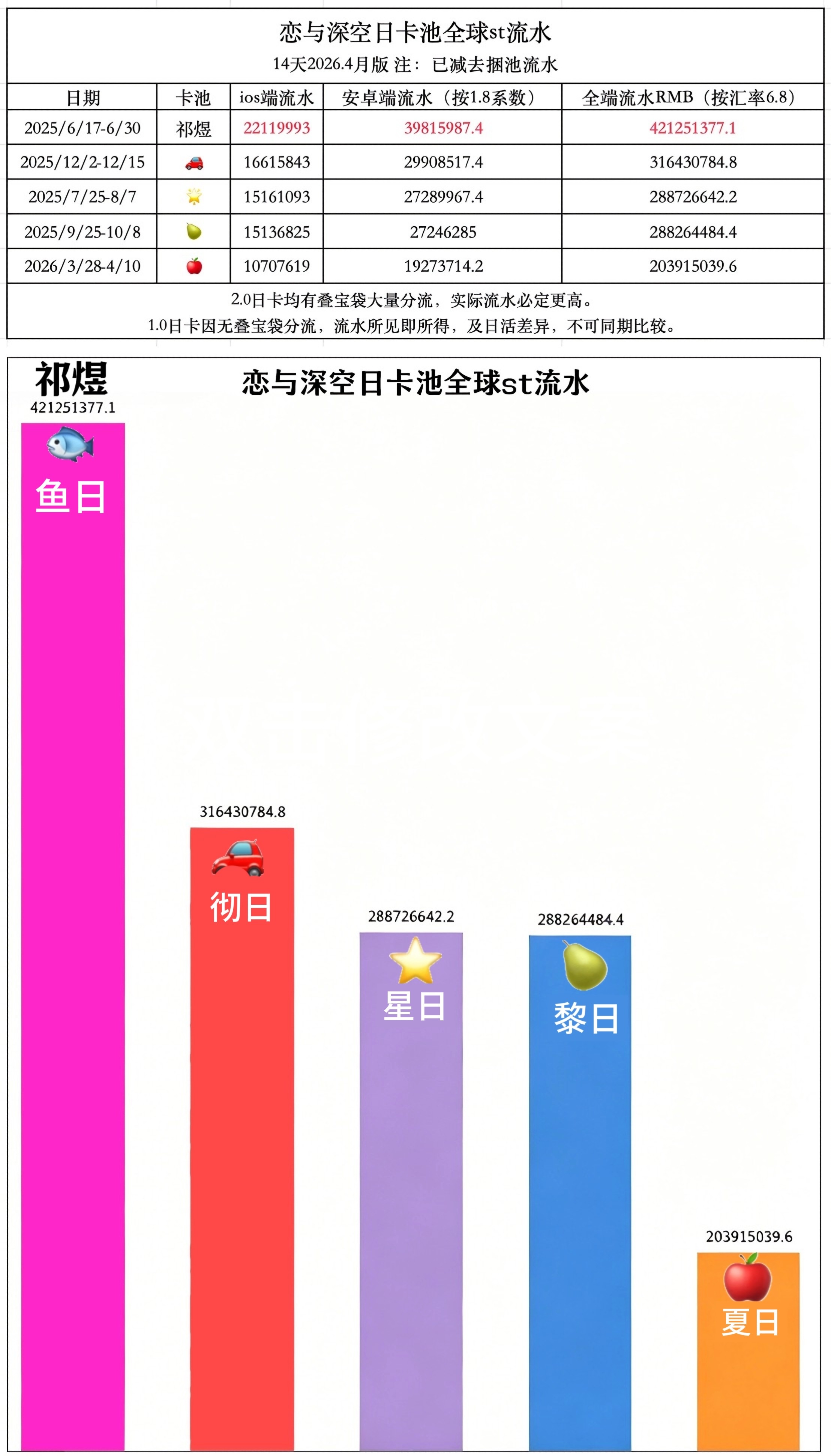 恋与深空这些表好详细啊祁煜T0断层顶流这种调研结果后续都肯定要给叠纸反馈作