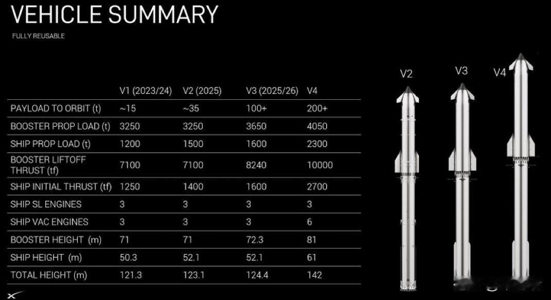 SpaceX的星舰已经是迄今为止建造过的最大飞行器之一，而且还在不断增大。•