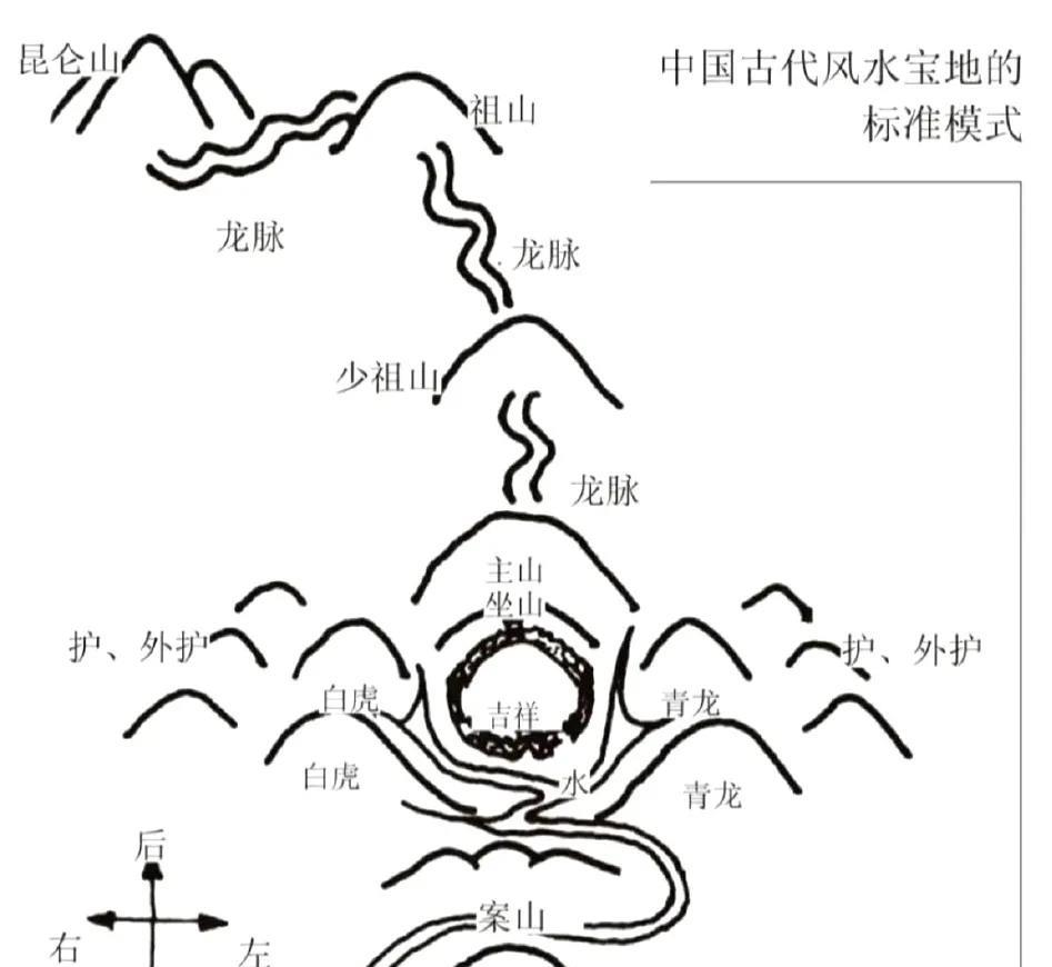 中国古代风水宝地的标准模式。