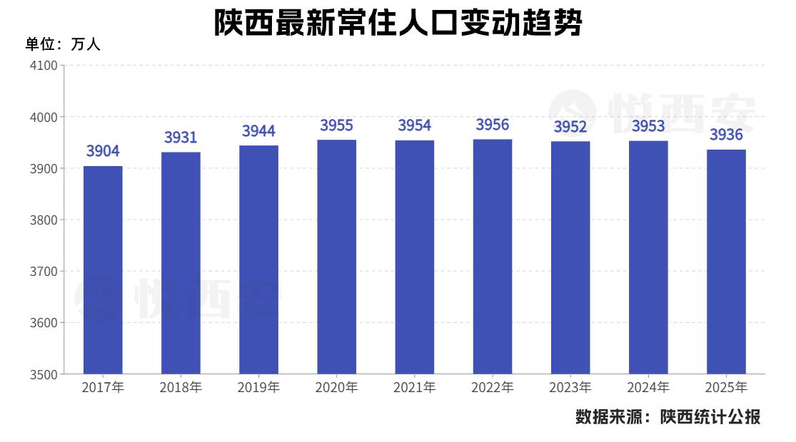 陕西最新人口数据公布，至2025年末全省常住人口3936万人，较2024年末减少