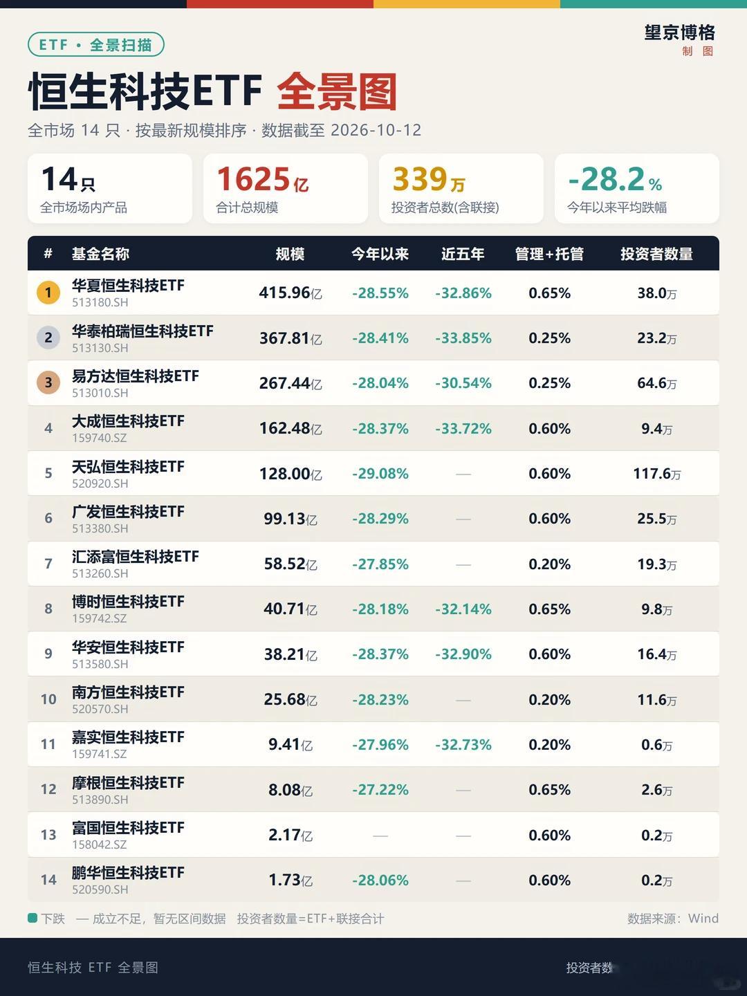 339万恒生科技持有人，你们还好吗？一个恒生科技赛道，场内场外合计约339万