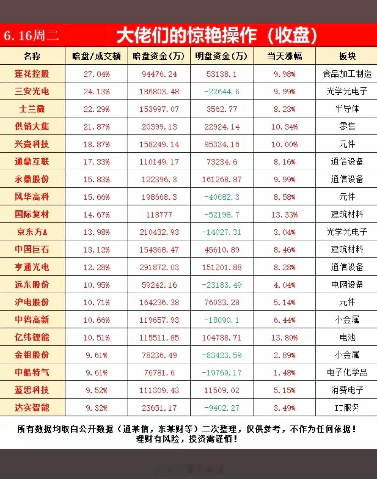 6.16周二主力偷偷扫货，暗盘数据TOP20！主力资金暗盘抢筹1.六氟化钨涨