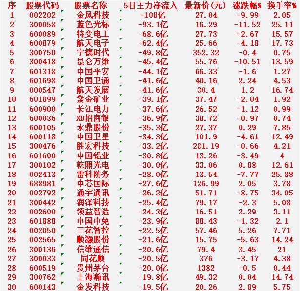 本周，整个市场“主力资金净流出的”个股汇总金风科技（002202）：5日净流