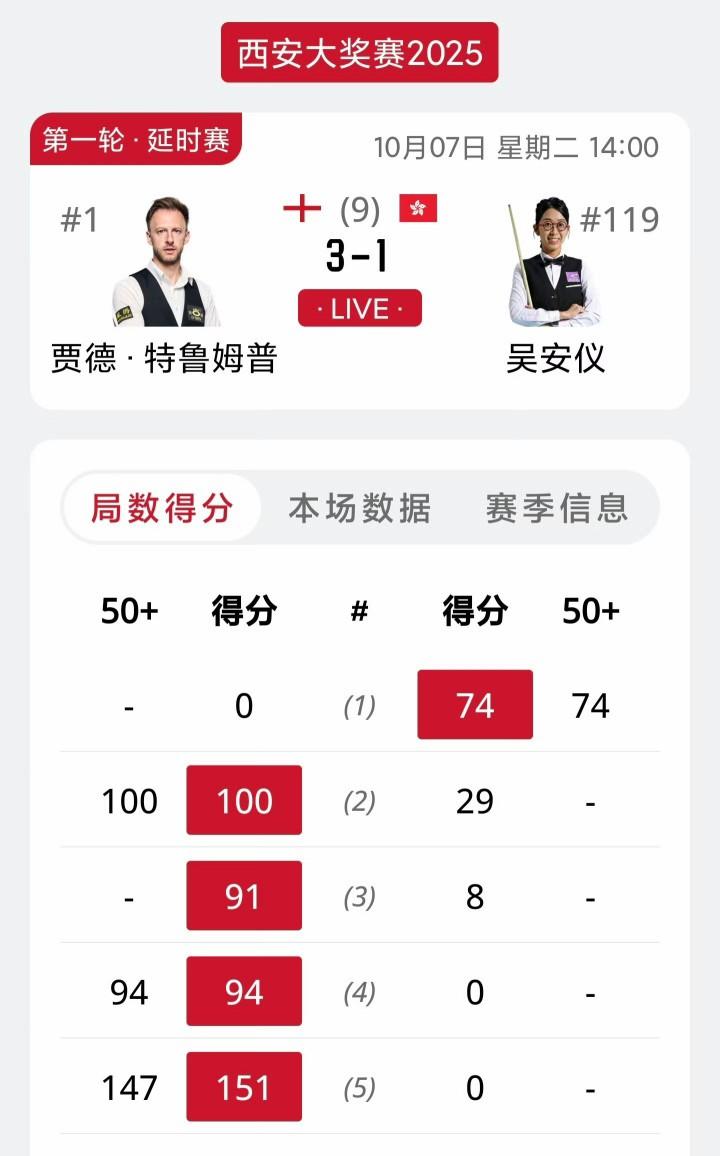 147井喷了！2025斯诺克西安大奖赛首日比赛，打出两杆147满分。特鲁姆普对
