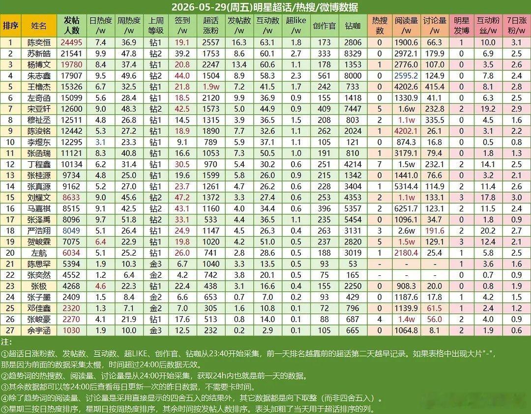 5.29楼内超话数据统计陈奕恒☝🏻苏新皓✌🏻杨博文第三