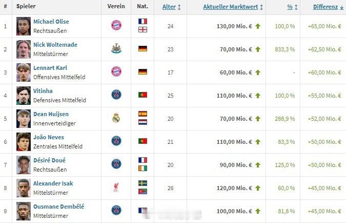 《转会市场》发布了2025年全球球员身价涨幅排名情况，效力于拜仁的奥利塞位列第一