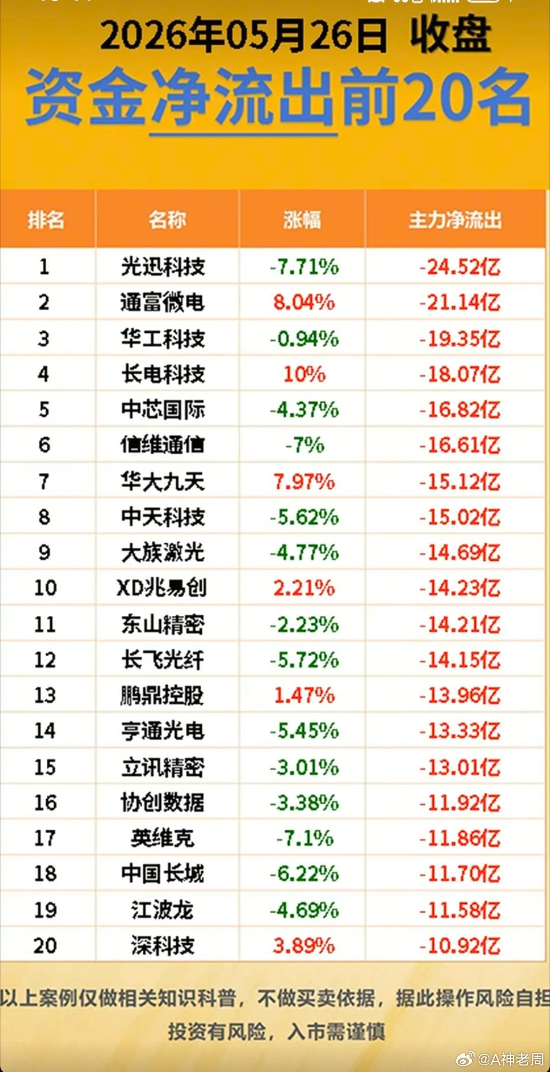 5.26周二主力大资金流向监测TOP20！资金抢筹：玻璃基板、显示技术、