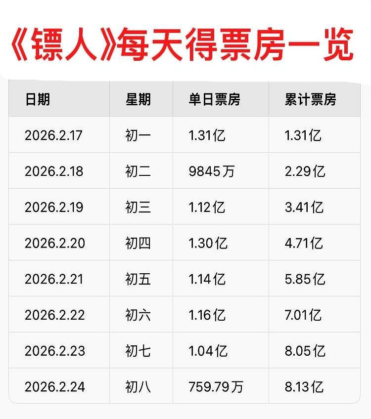 开局排片第四，第二天票房就跳水，所有人都以为吴京这片子要凉了。结果呢？第三