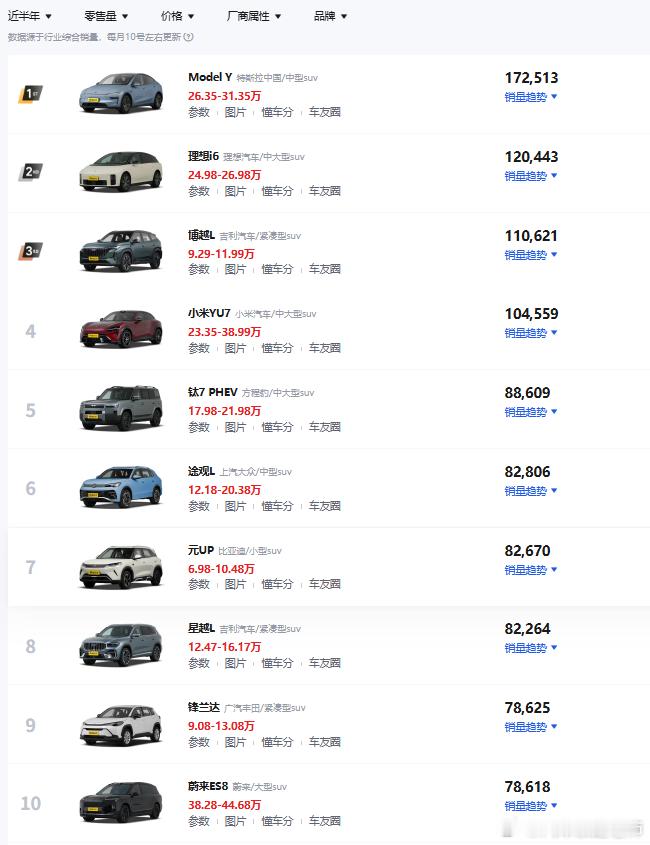 看了一下今年上半年的轿车销量榜单前10，其中6/10是油车，均价大概15万不到而