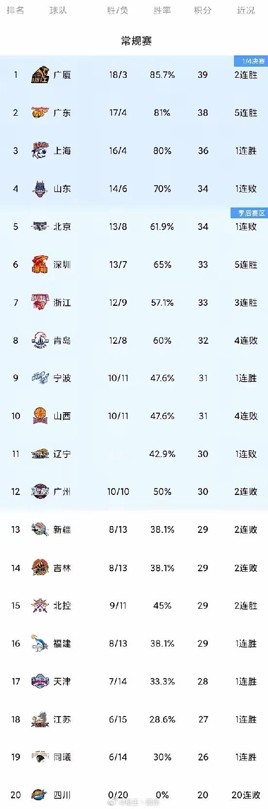 今晚的CBA比赛，真是几家欢喜几家愁啊！辽宁队竟然输给了宁波，这结果真是出乎意料