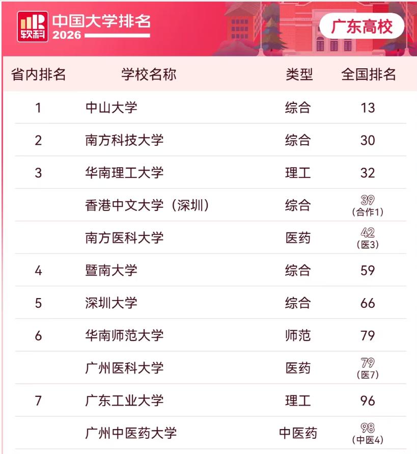 中山大学作为广东省人民心目中最好的大学，2026年全国高校排名是多少？软科中