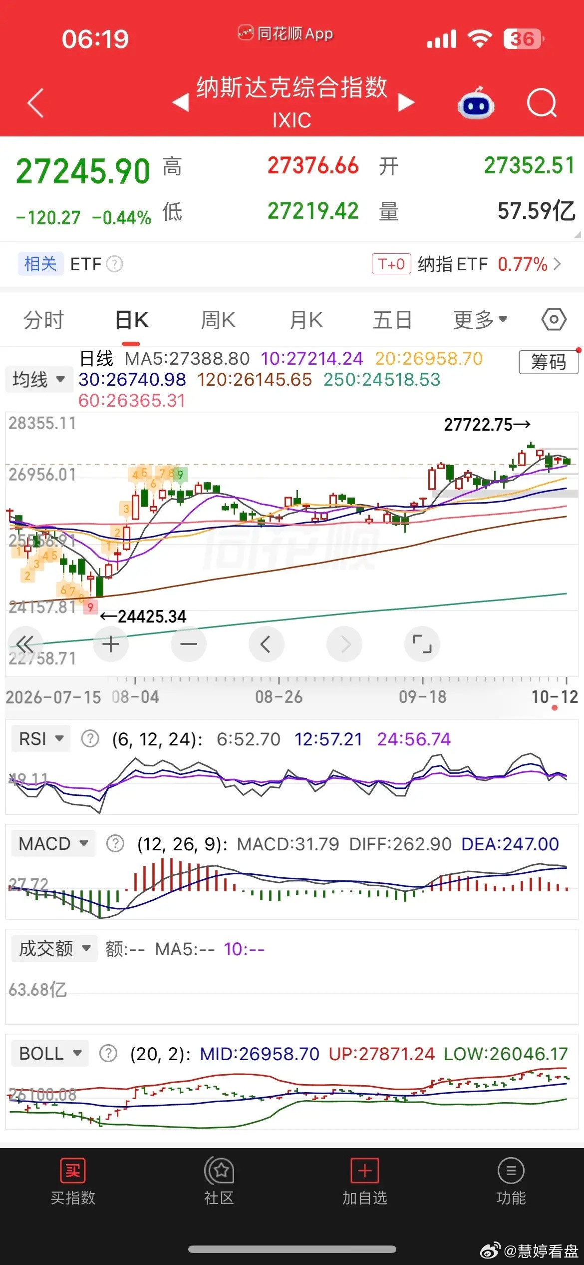 一觉醒来，美元大涨，美股存储、通信概念集体大跌，现货黄金、白银微涨，热门中概股普