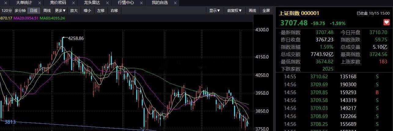 A股成交1.63万亿放量2186亿底在哪？？？今天又创新低，直接跳空低开跌破“3