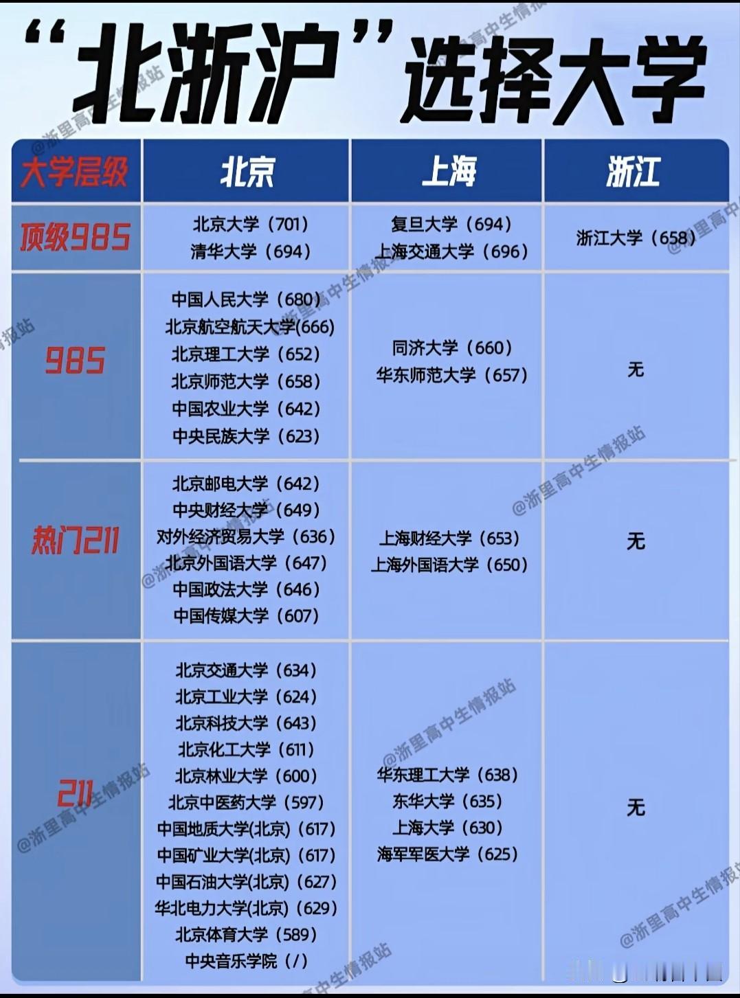 北浙沪大学“分层地图”爆火！从985到本科，分数门槛一目了然“顶级985—普通