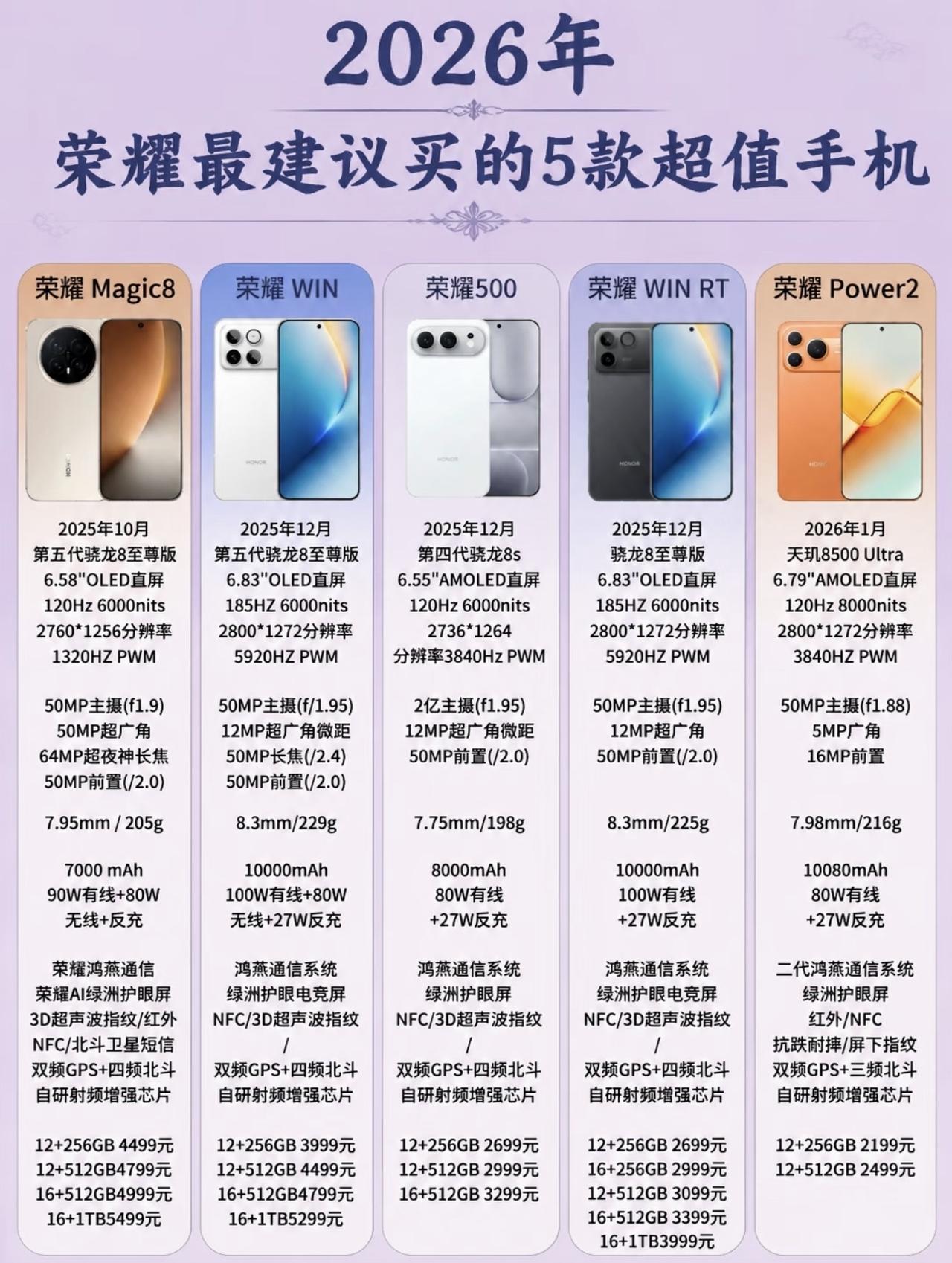 奉劝各位一句！2026年购买荣耀手机最值得入手5款超值手机1.荣耀M