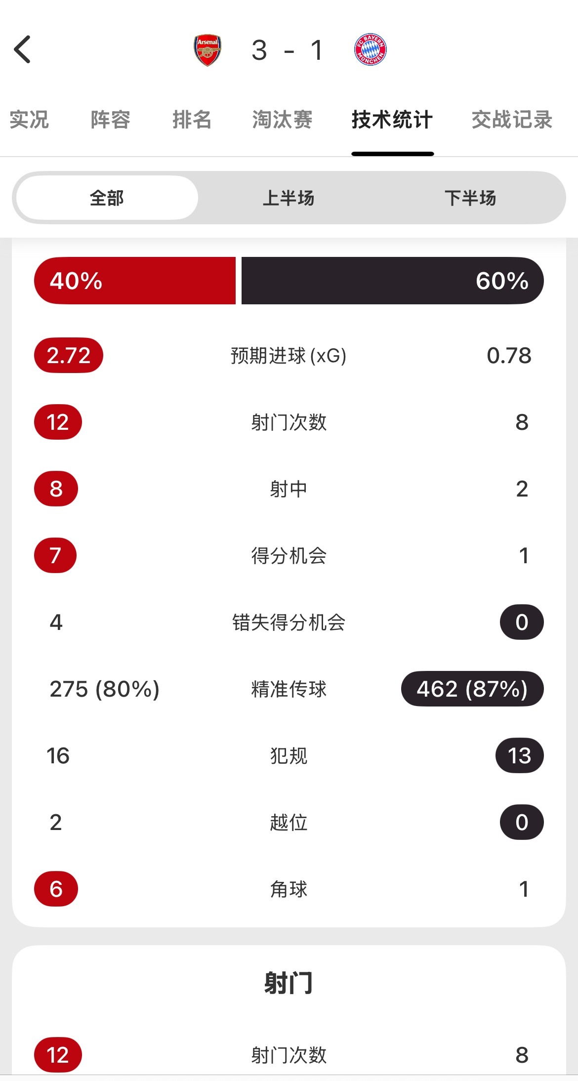 阿尔特塔执教生涯名局+1，上下半场不同的应对思路以及临场换人的效果，球员不知疲倦