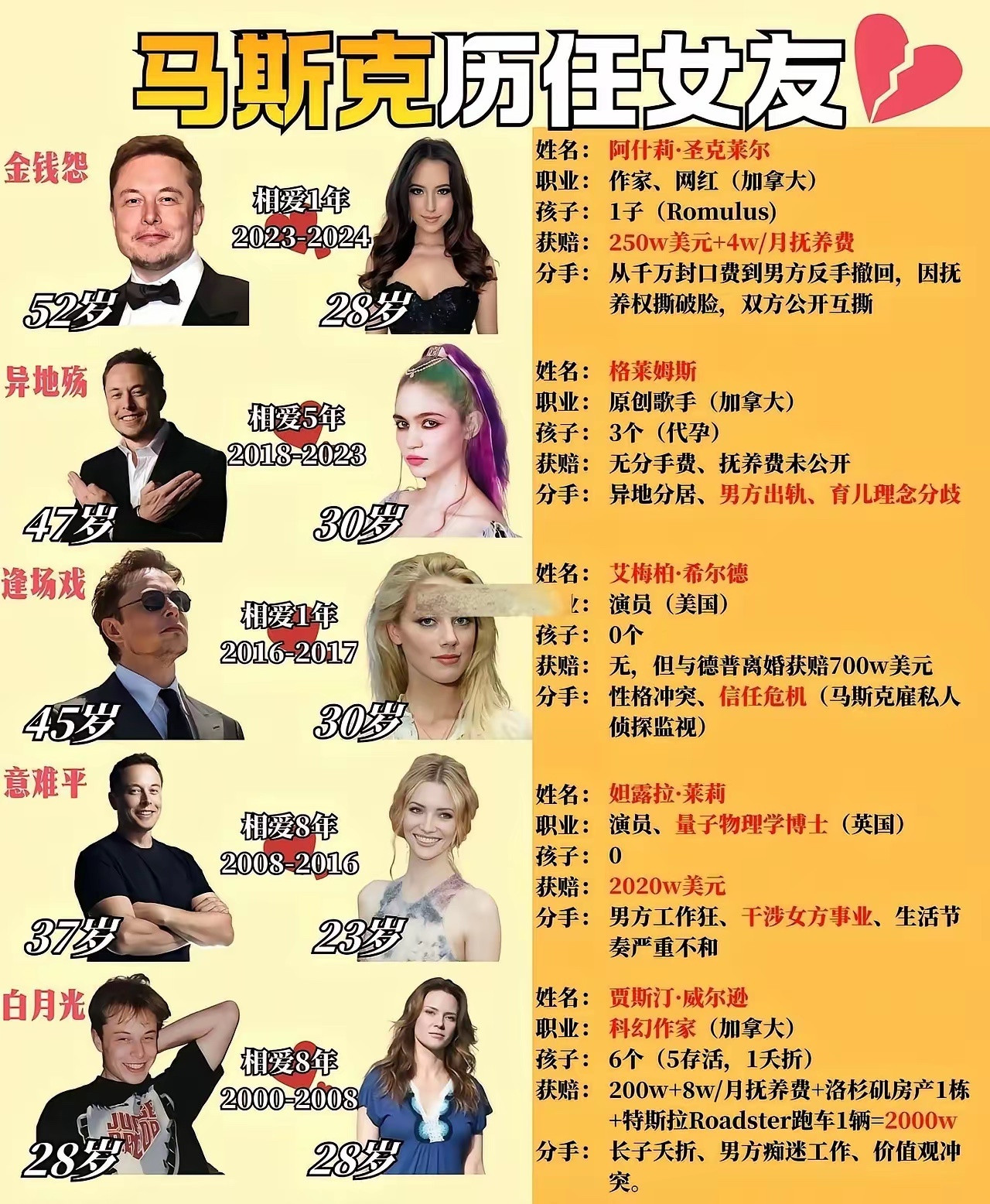 世界首富马斯克的女朋友没有一个超过30岁的，这让大家认清了一个现实，越成功越富有的男人，越喜欢年轻漂