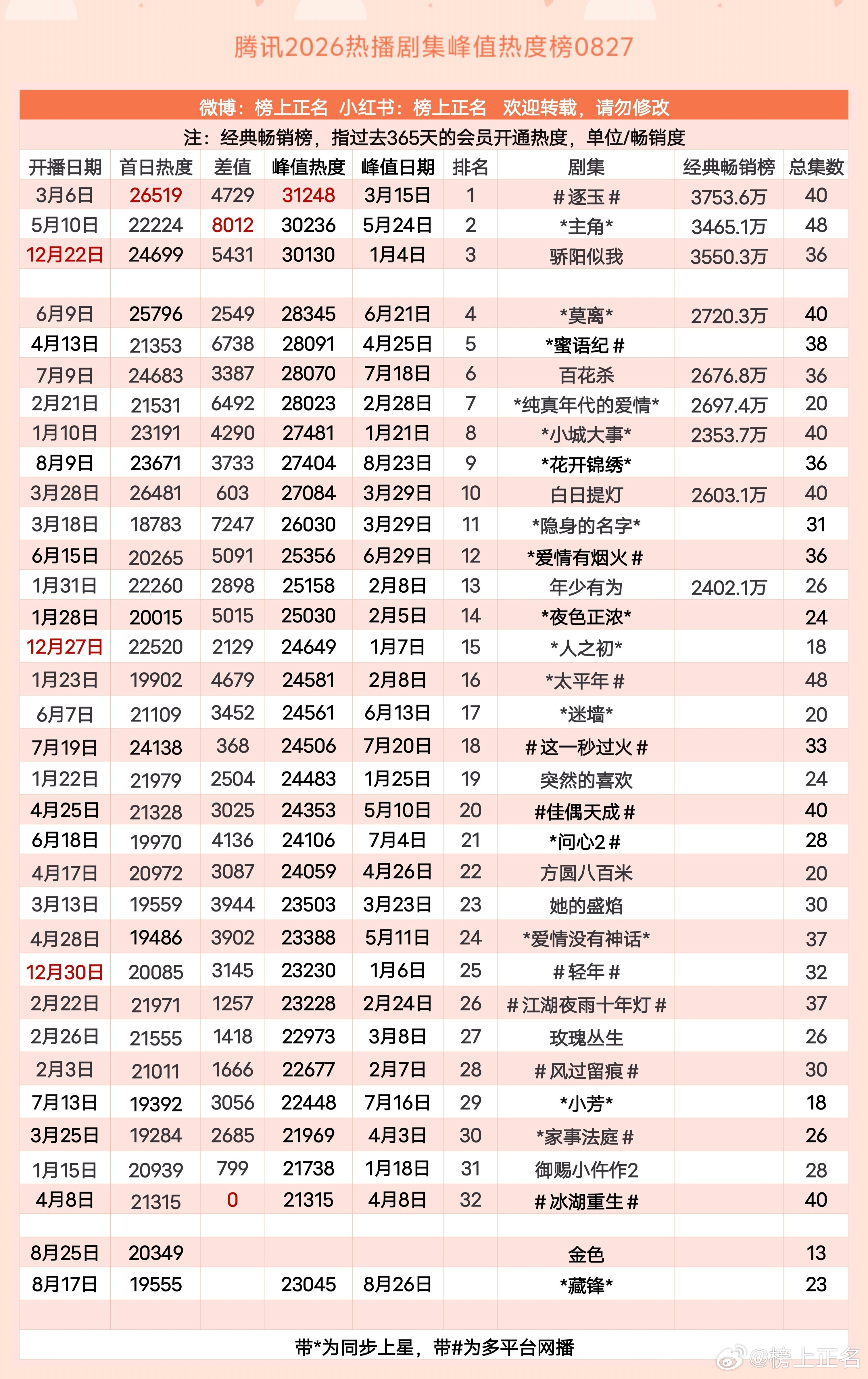 腾讯2026热播剧集峰值热度榜0827峰值热度最高剧集，还是#逐玉#[666][666][666][