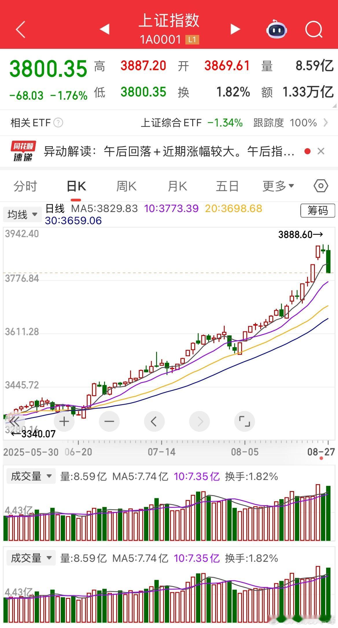 2007年牛市冲至6100多点后熄火，2015年牛市干到5100多点后渐落。20