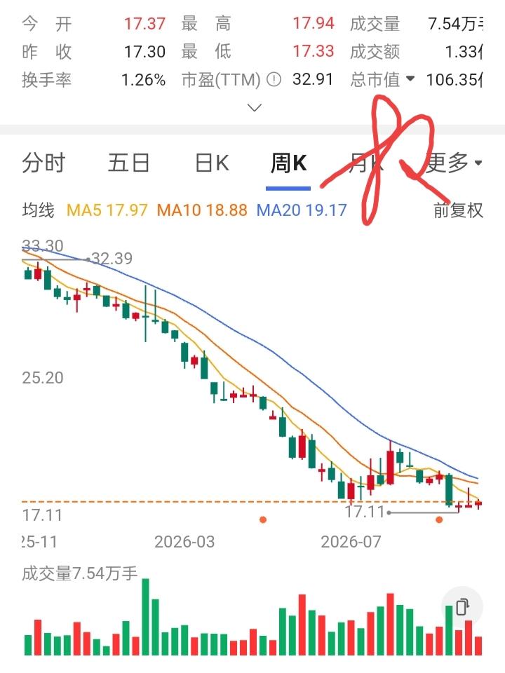 上一次他无意看到股价够低，就在18.5元买了10000股玩玩的心态。想不到没多久