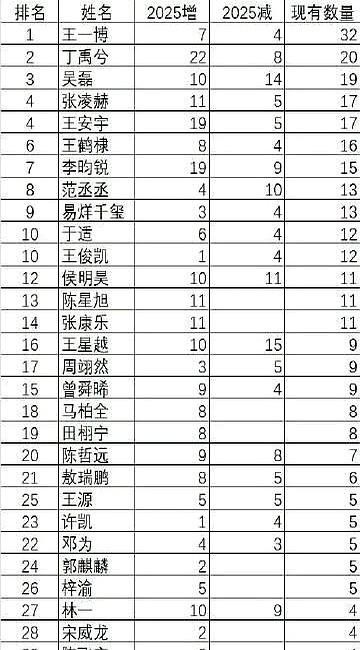 内娱95、00生2025代言数量变化统计来了。他八月下旬才拿到第一个商务，可