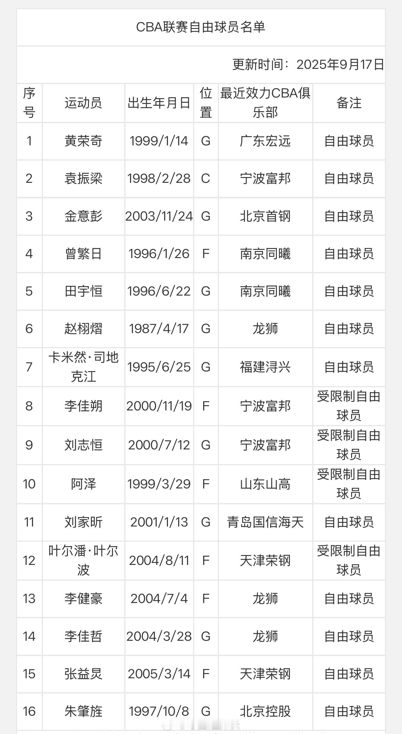 黄容奇进入自由球员名单cba​​​