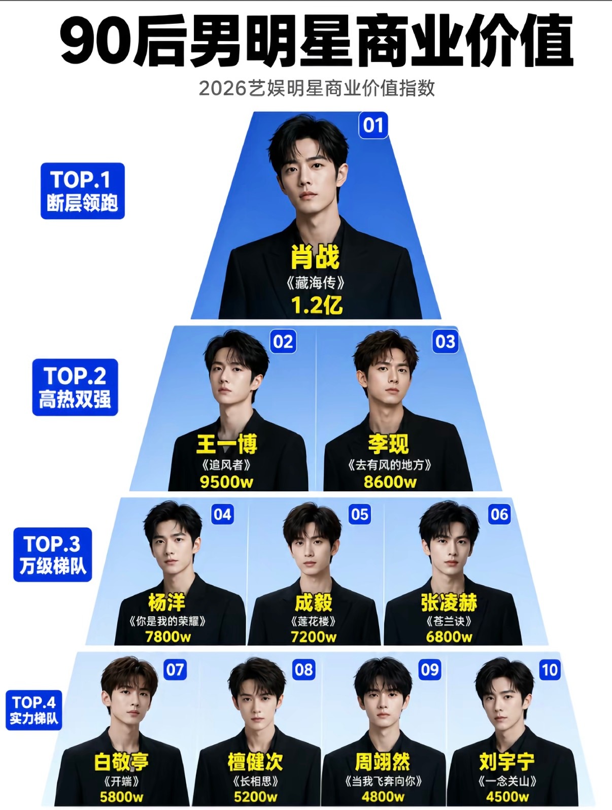 90后男明星商业价值金字塔，都是现在大热的男流量。