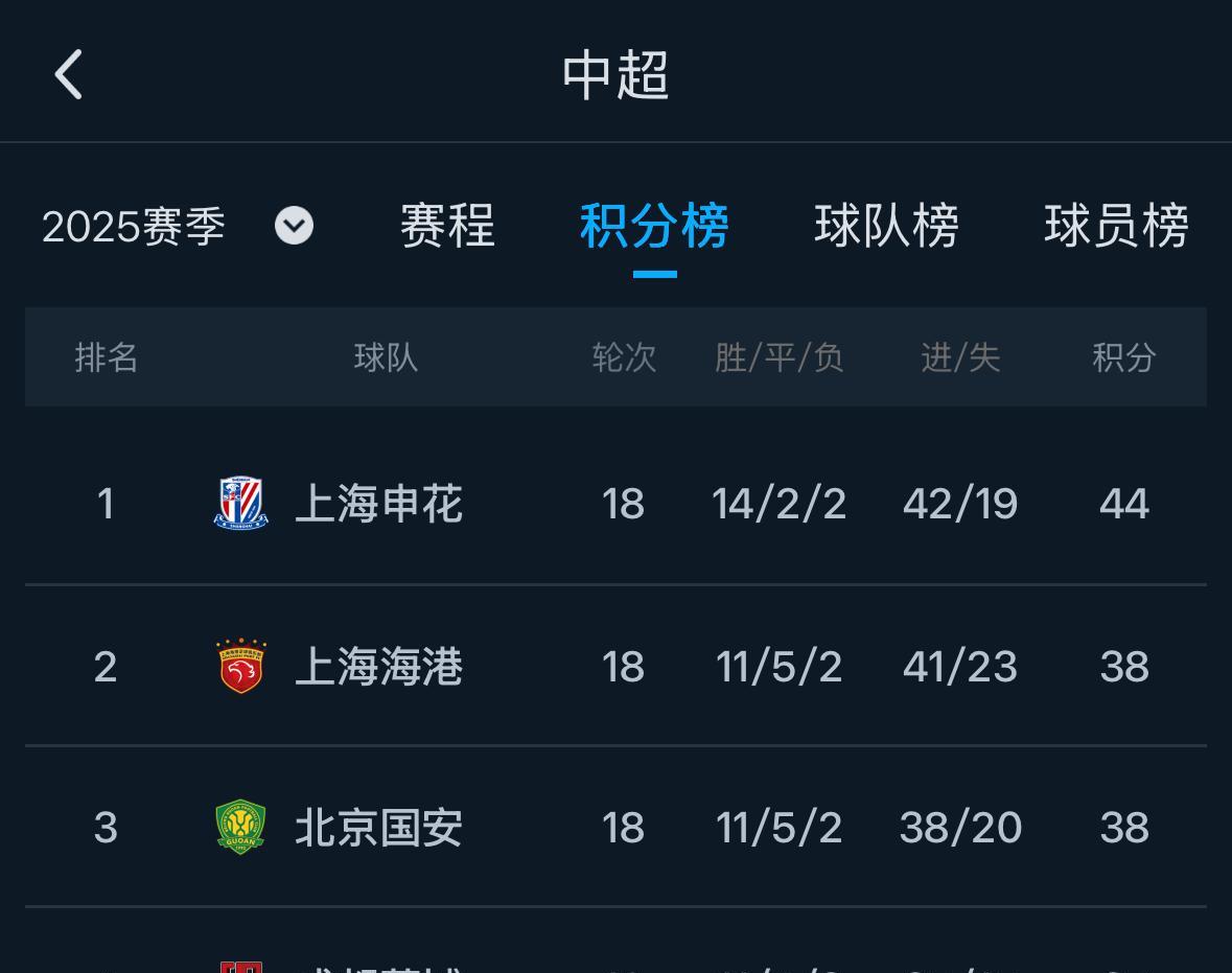 18轮全部完赛积分榜：申花领先6分如果这种局面，赛季末申花不是冠军的话，以后就