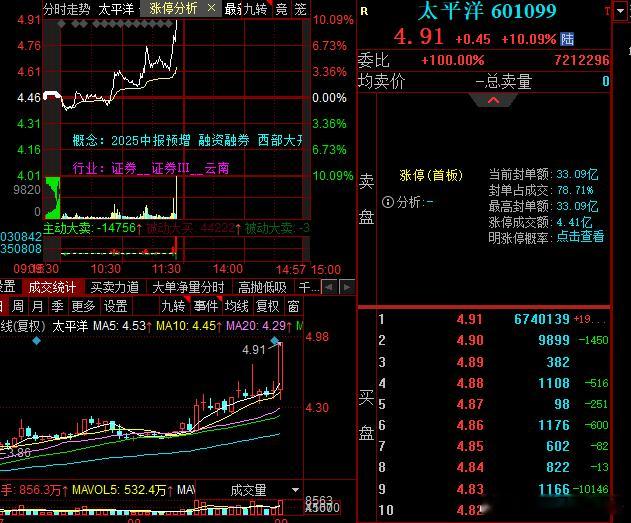 太平大哥封板，金融启动​​​