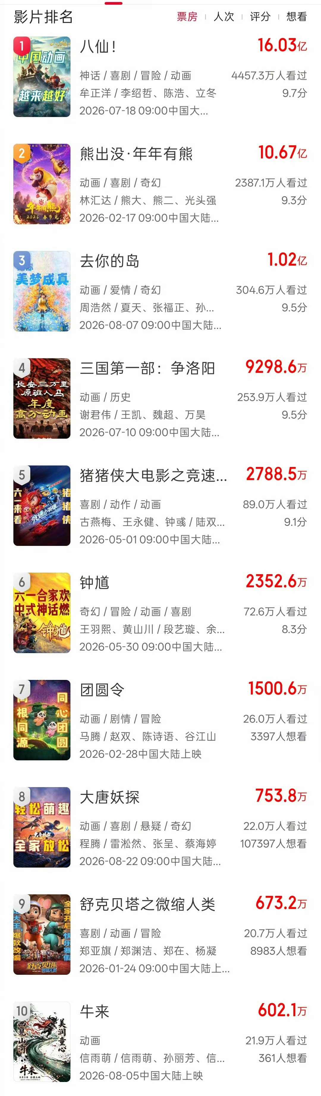 《牛来》挤进2026年国产动画票房排行榜TOP10！至于影片的制作成本，网传为1