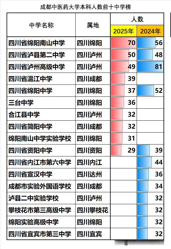 成都中医药大学本科生源中学前十名单基本被成绵泸高中包揽了，2025年人数前十中学
