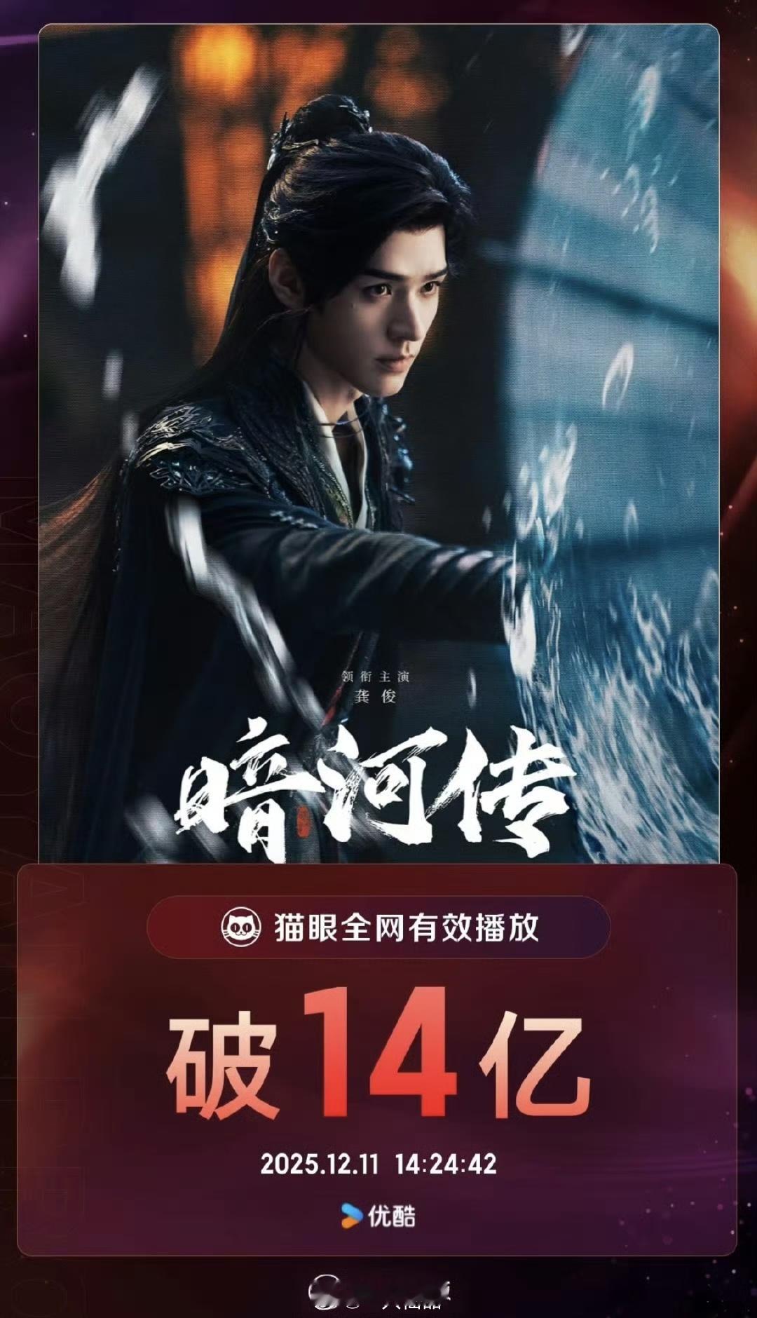 恭喜龚俊《暗河传》猫眼全网有效播放量破14亿苏暮雨大大大大出圈，成为龚俊的又一个