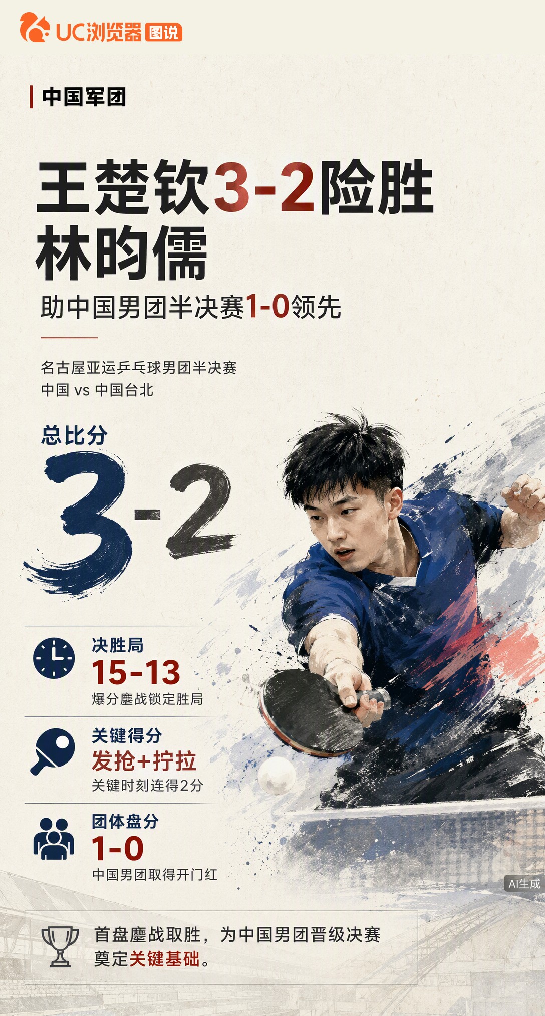 名古屋亚运男团半决赛，王楚钦首盘3-2险胜林昀儒！决胜局爆分15-13锁定胜局，助中国队1-0领先中