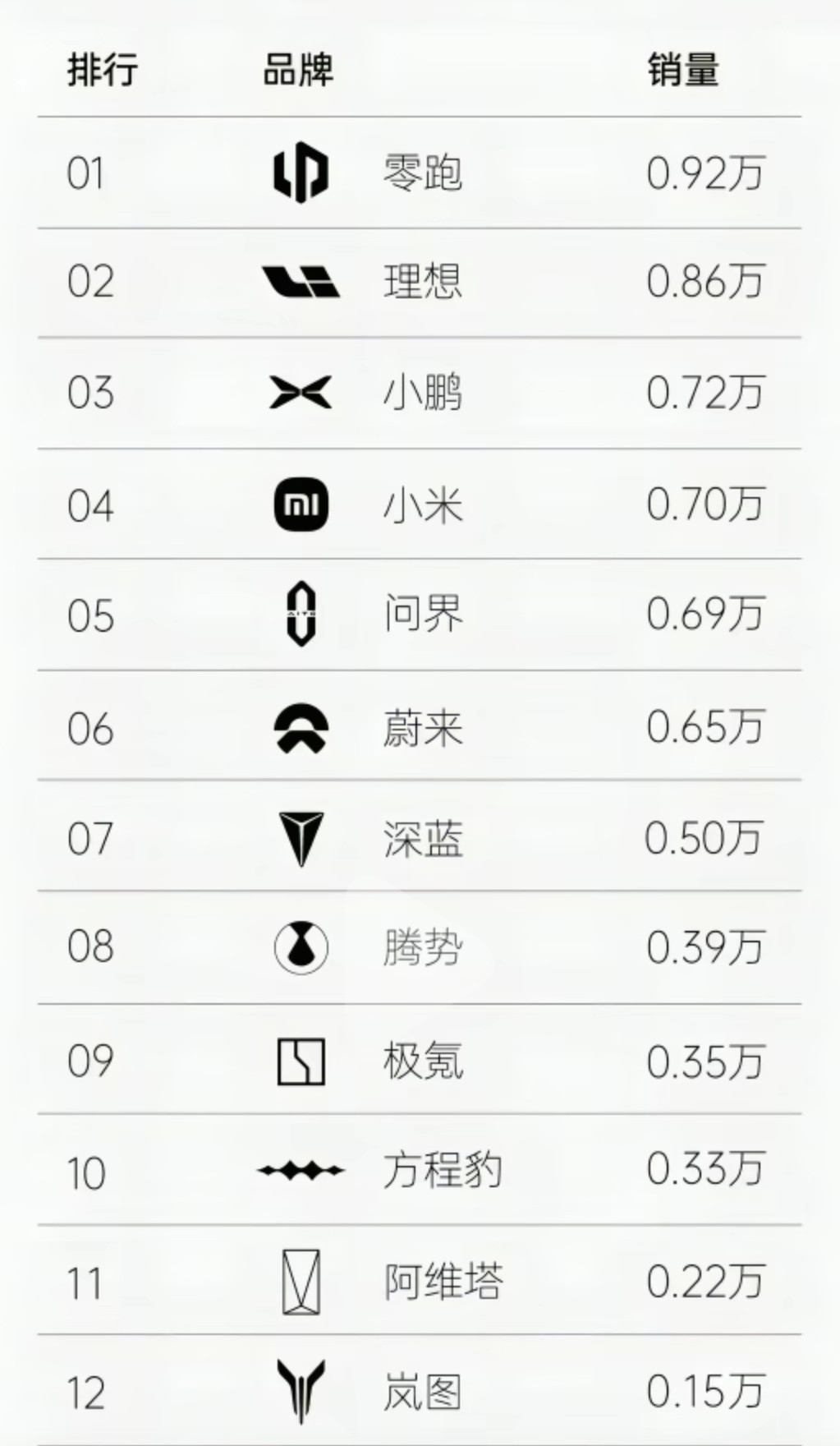 汽车销量零跑最新一周的新势力销量榜单来了，零跑属于是闷声发大财，旗下的B10、