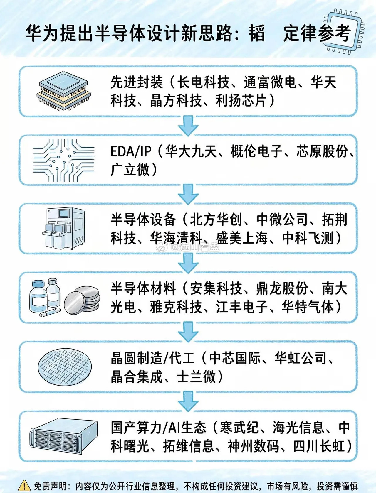 华为韬定律｜国产半导体全产业链核心配套名单国产半导体先进封装EDA芯片制造