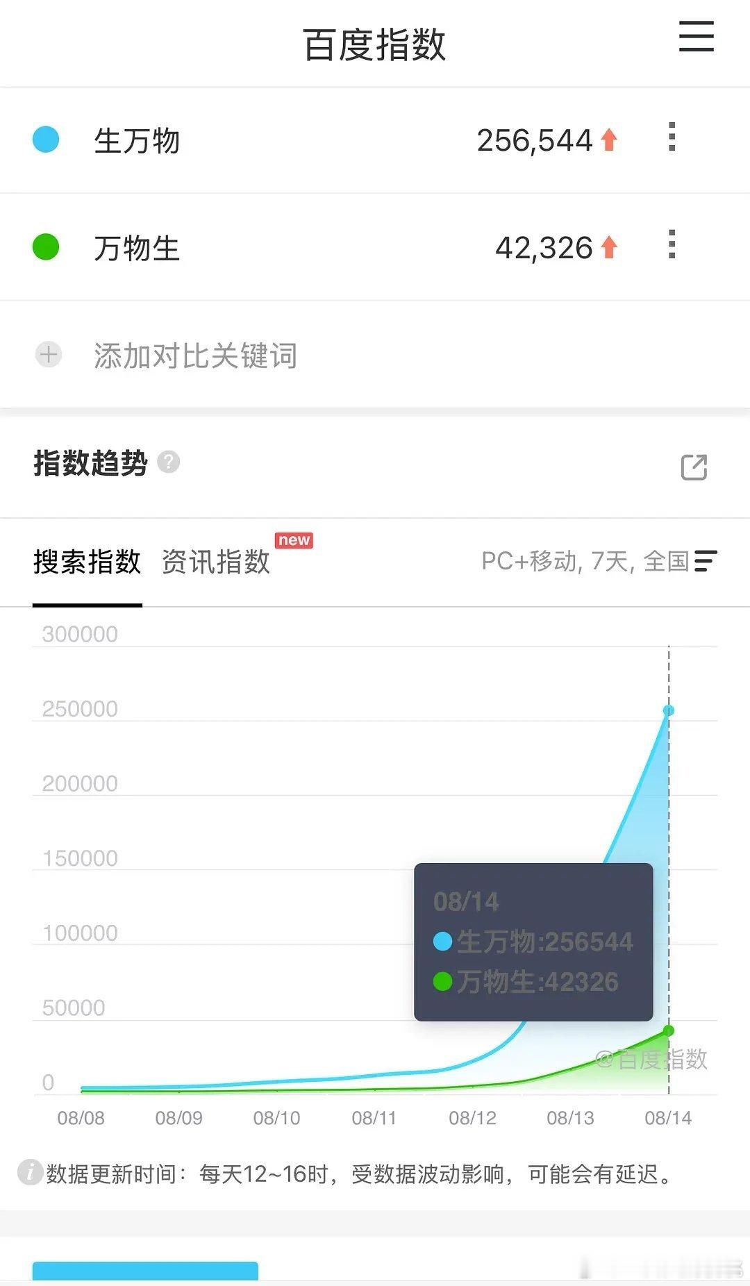次日百指超25w，演员微指👇🏻生万物​​​