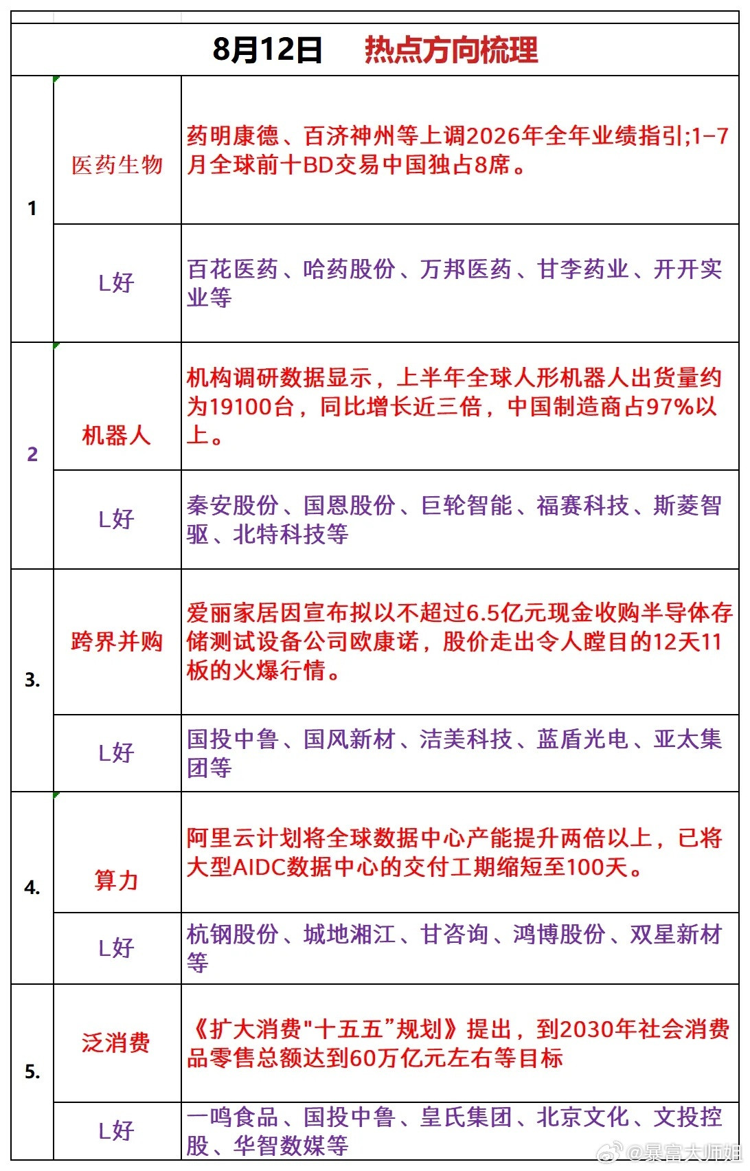 8月12日热点方向梳理1、医药生物利好逻辑：药明康德、百济神州等上调2026年