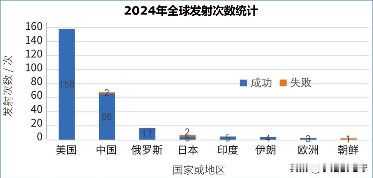 印度号称航天实力世界第二，亚洲第一，然而2024年印度全年发射任务却是个位数，甚