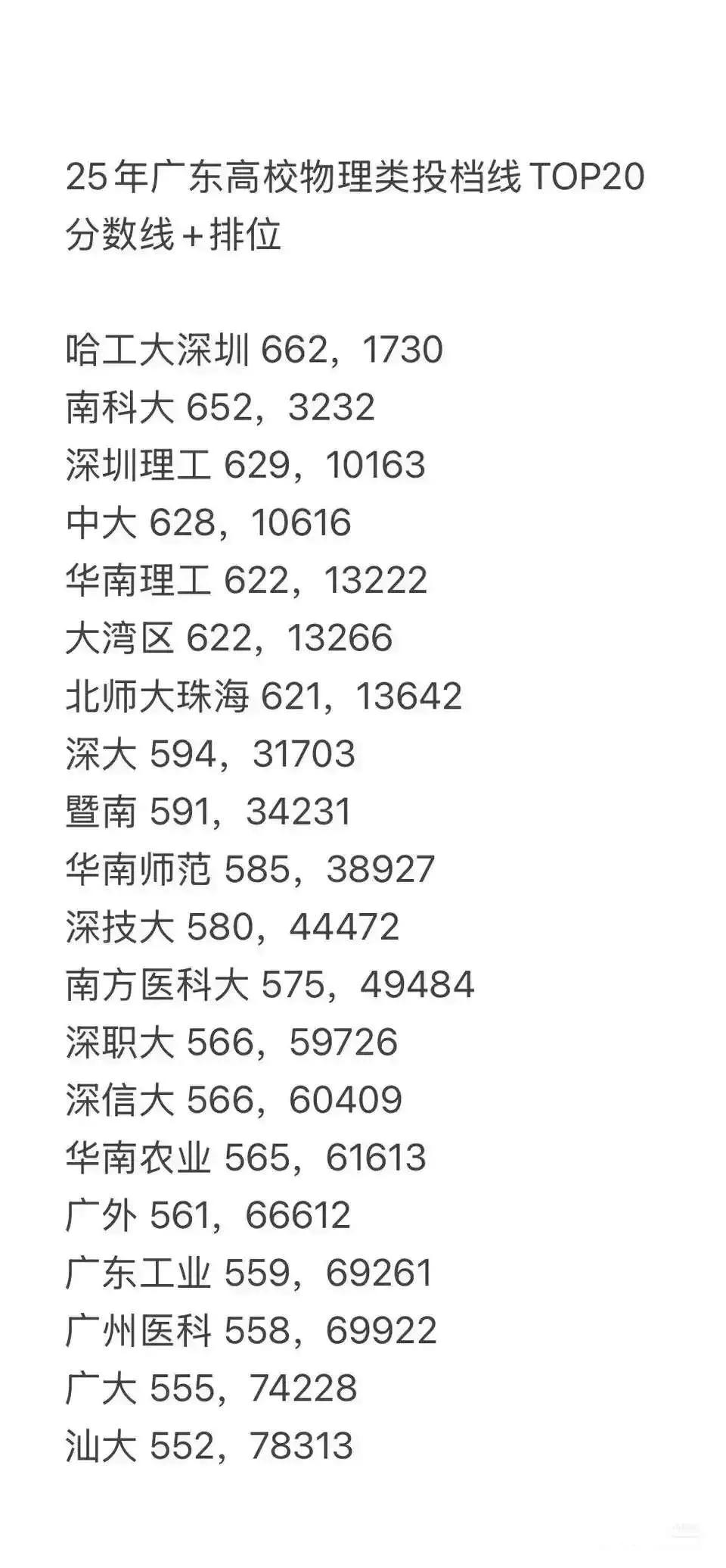2025广东投档线乱了：南科大652远超中大，大湾区622，深信大566南科大