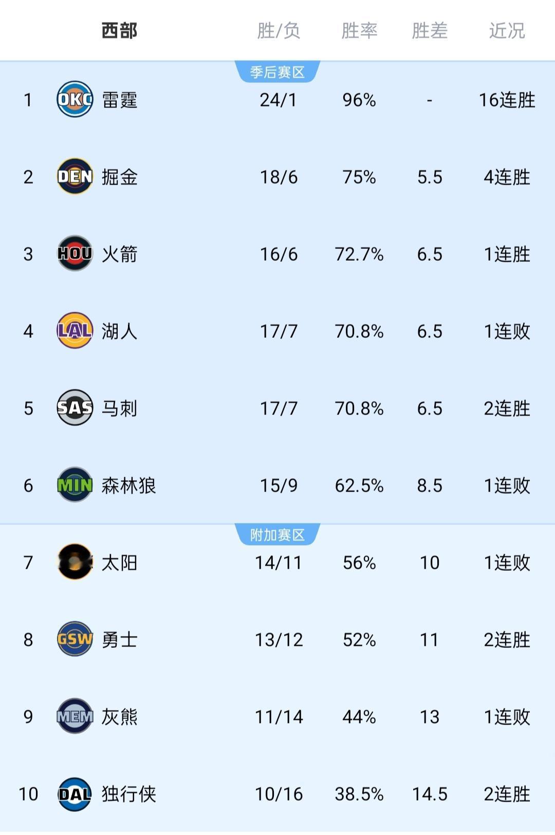 独行侠好起来了，只有快船还在挨揍，西部球队最新排名变化不小啊！1，雷霆——独