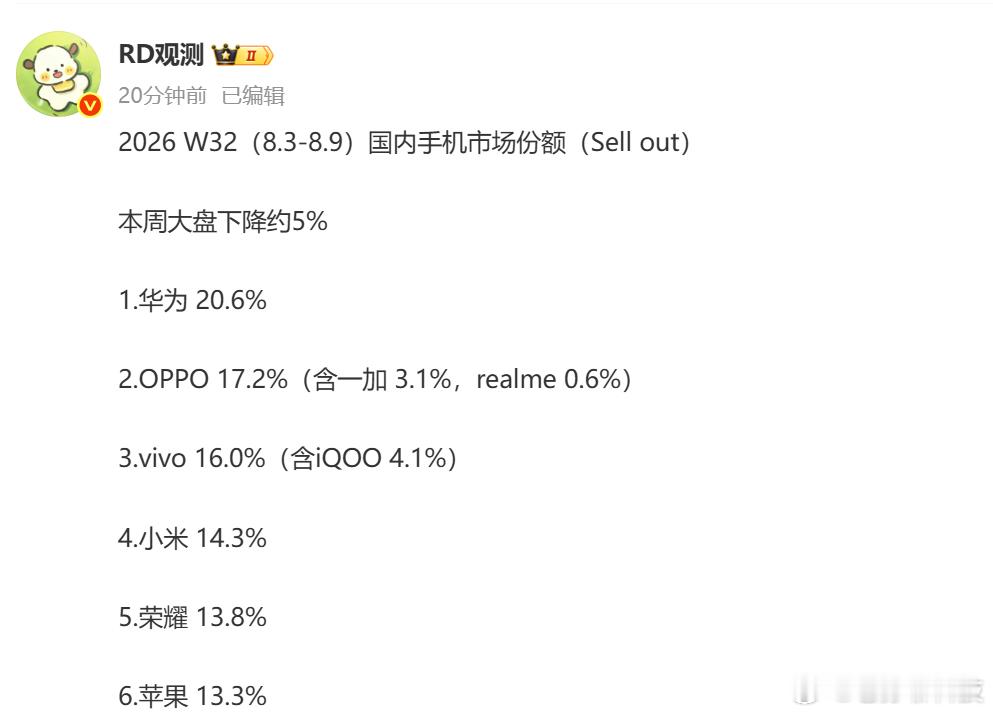 华为最新一周市场份额20.6%OPPO系17.2%、vivo系16%、小米系14