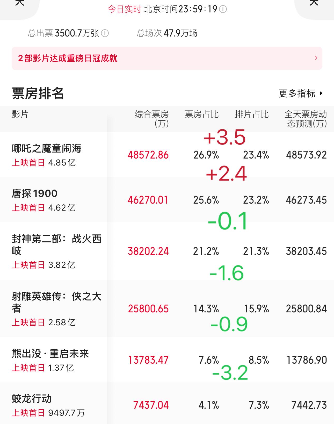 大年初一第一天春节档电影上映结束了看看倒挂情况封神不算倒挂明显，基本持平射雕倒挂