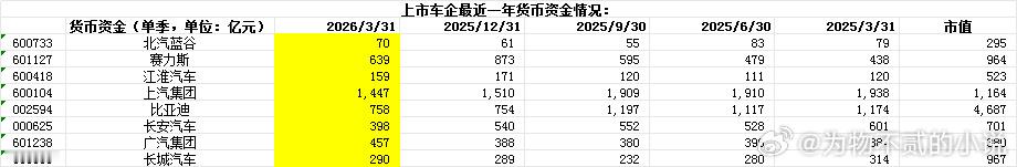 赛力斯回购10–20亿（已耗2.8亿，注销减资，12个月期），江淮50...