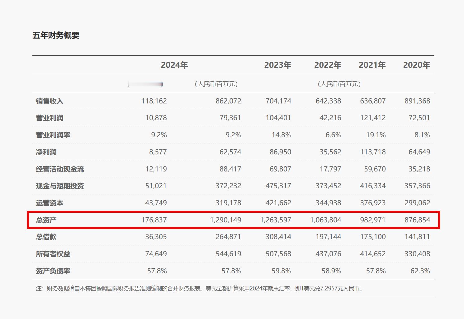 华为总资产达1.251万亿元总资产不是从2023年就一直是这些吗？为啥这