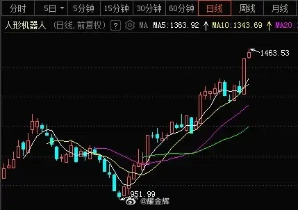 部分机器人概念股炒太高行业一线公司反而低估近期人形机器人板块再度大幅上涨，板