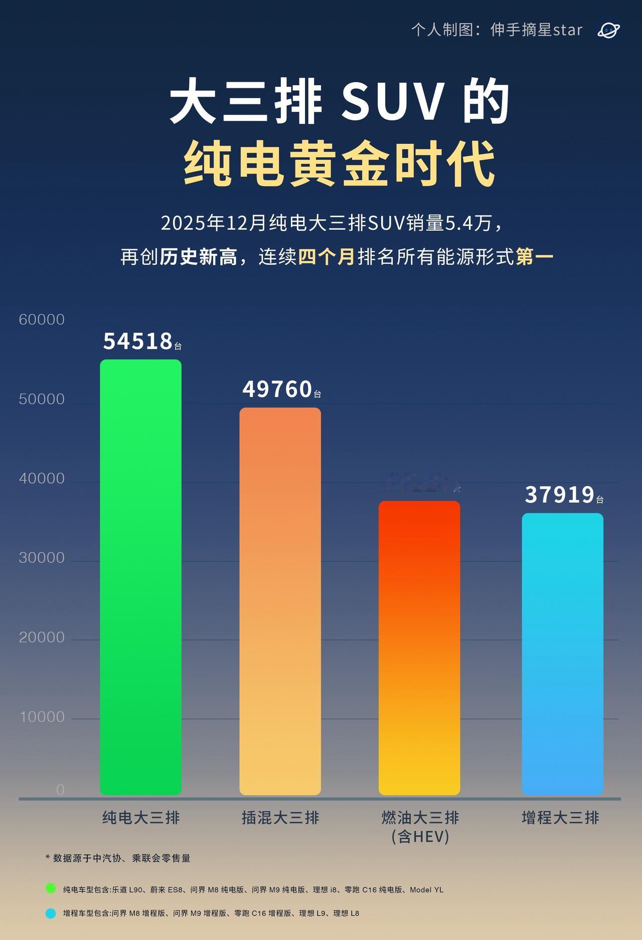 蔚来全新ES8销量起飞！纯电大三排持续领跑12月首次销量突破5万。单蔚来ES