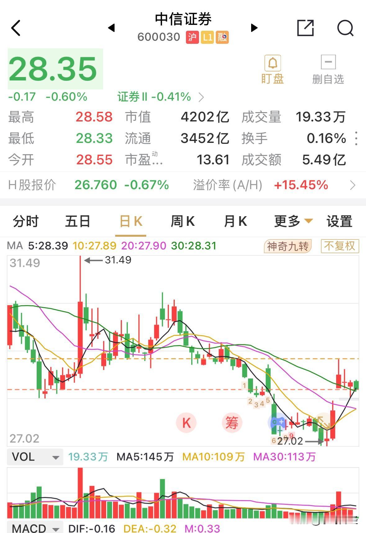 证券板块近期迟迟未能完成筑底反弹的预期，大致与市场在中金公司吸并东兴证券、信达证