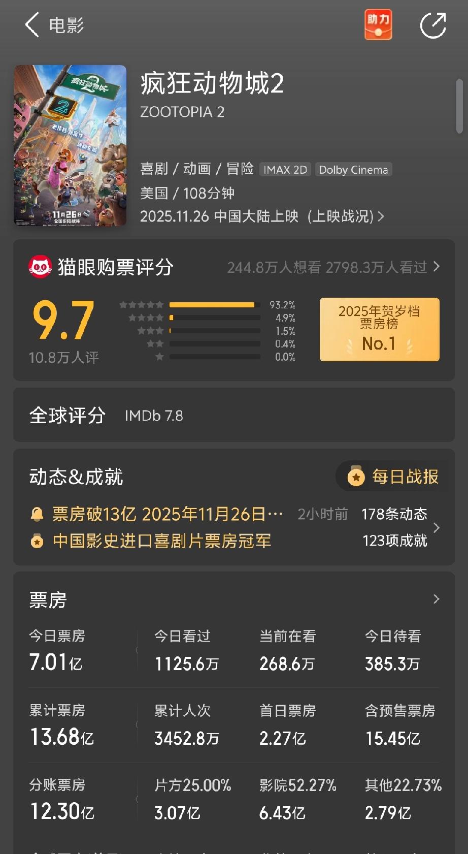 中国大陆是不是准备那这部片子票房要超过哪吒2。一直到北京时间20:12，中国大